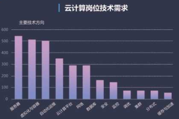 云计算技术与应用专业毕业生的就业前景如何？  第1张