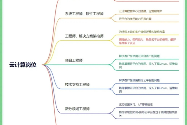 云计算技术与应用专业毕业生的就业前景如何？  第3张