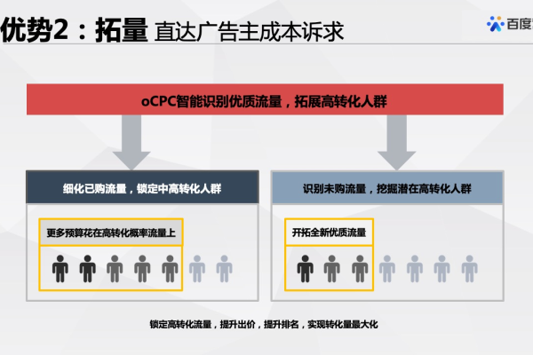 如何通过精准人群定向解决广告低消耗和效果不佳的问题？  第2张