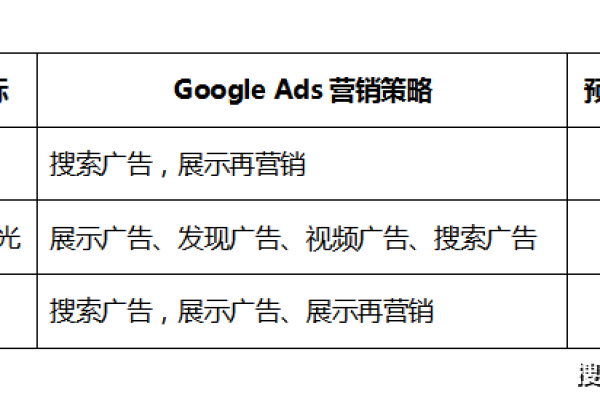 分析612个谷歌广告后，有哪些关键发现？