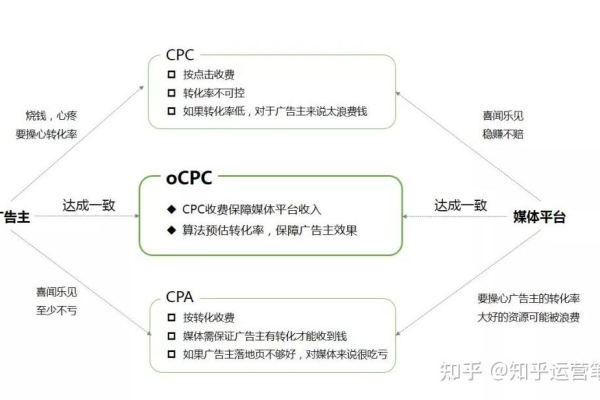 如何应对Ocpc广告投放效果不佳？小预算账户的构建策略有哪些？  第2张