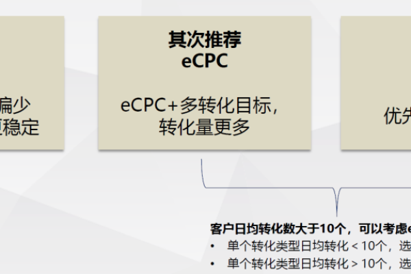 如何应对Ocpc广告投放效果不佳？小预算账户的构建策略有哪些？  第1张