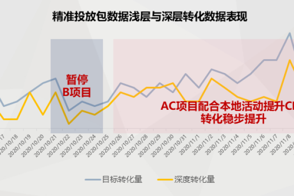 如何应对Ocpc广告投放效果不佳？小预算账户的构建策略有哪些？  第3张