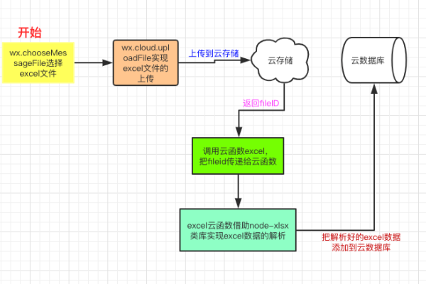 如何在小程序中高效实现云数据库的查询操作？  第3张