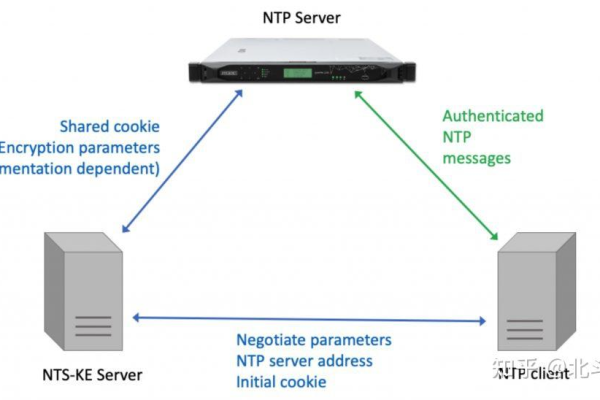 ntp服务器连接异常的常见原因有哪些？  第2张