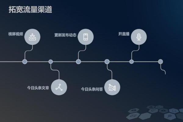 流量获取新策略，这4个非传统渠道你掌握了吗？  第1张