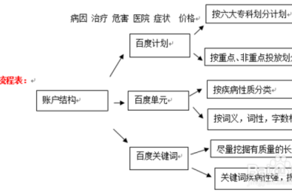 如何有效管理SEM竞价账户中的杂量问题？