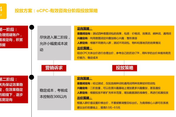 如何挽救不断衰退的oCPC，策略与解决方案探讨  第2张