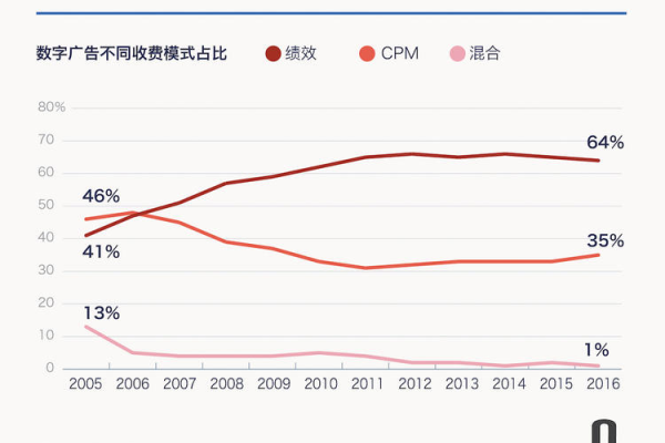 数字营销就是广告搬上线？？？  第2张