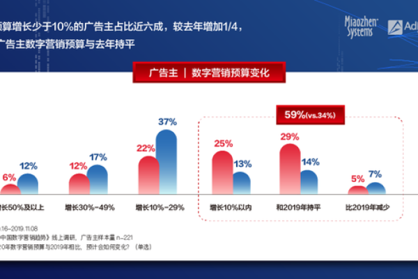 数字营销就是广告搬上线？？？  第3张