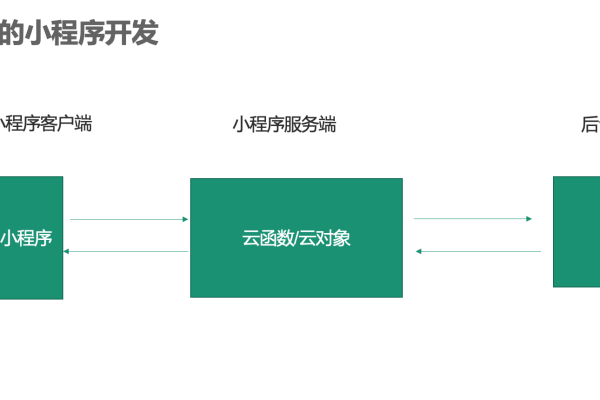 如何有效地在We码小程序中使用云开发数据库进行开发和预览？