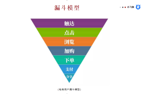 如何构建超级转化漏斗，掌握哪六大要素能显著提升转化率？