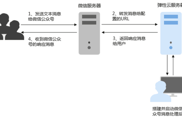 公众号运营为何需要服务器支持？  第2张