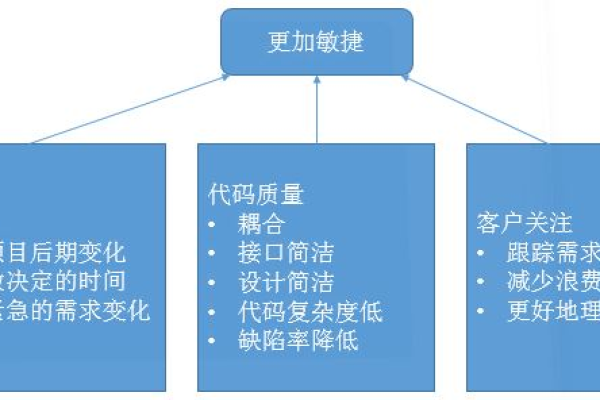 敏捷开发中的TDD和用户故事驱动方法如何协同工作以提升软件质量？  第2张