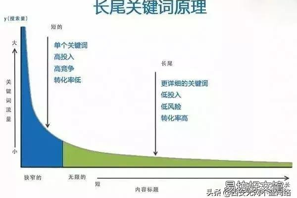 怎样通过优化长尾关键词实现快速排名提升？  第2张