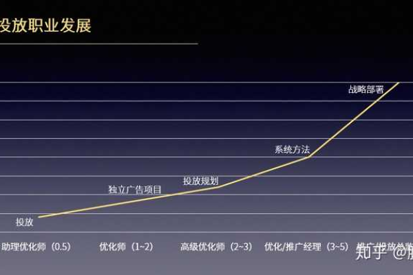 随着广告投放操作的便利化，优化师岗位的未来将何去何从？  第3张