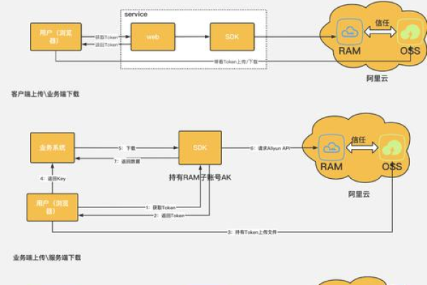 如何配置Linux服务器以搭建PHP开发环境？