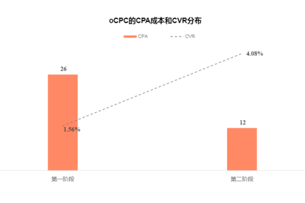 如何通过OCPC数据分析实现流量激增？  第2张