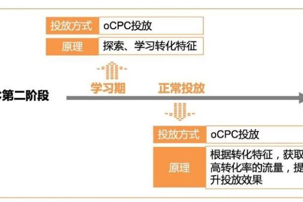 如何通过OCPC数据分析实现流量激增？  第3张