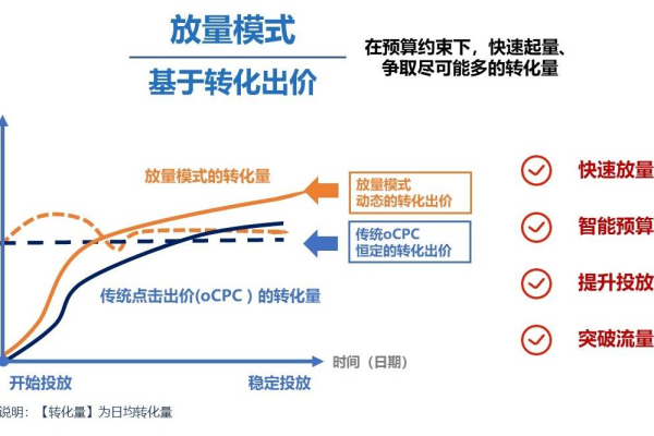 如何理解并优化竞价推广中的出价系数逻辑？  第2张