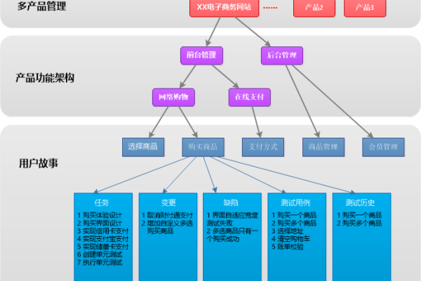 敏捷开发中，用户故事如何驱动架构设计？