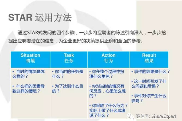 如何通过STAR面试技巧实现梦想职位的获得？  第1张