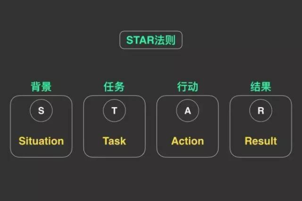 如何通过STAR面试技巧实现梦想职位的获得？  第3张