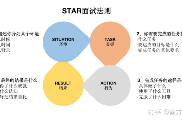 如何通过STAR面试技巧实现梦想职位的获得？  第2张