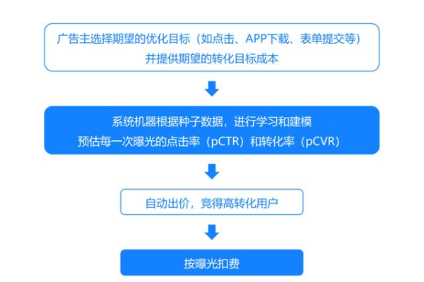 如何优化OCPM/OCPC策略以实现深度转化的双出价能力？