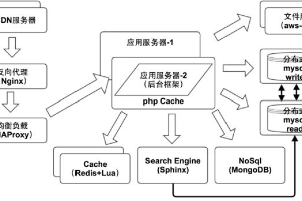 搭建PHP程序服务器，我应该选择哪些软件？