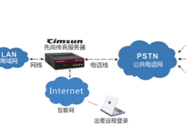 如何设置Cimfax传真服务器？