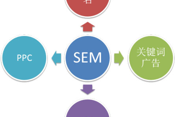 SEM竞价入门者如何掌握从展现到转化的完整过程？  第3张