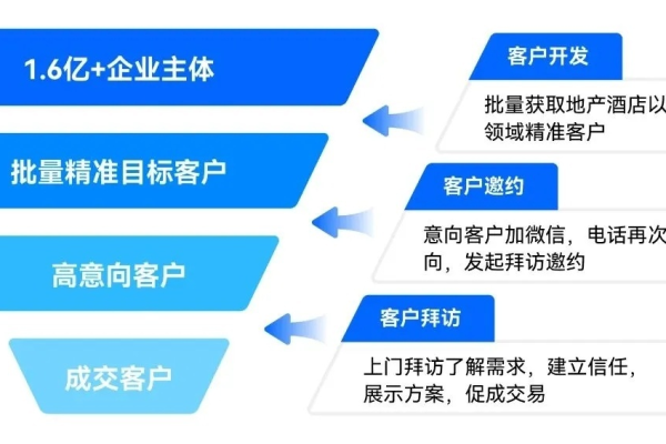 如何高效搭建ToB行业搜索推广账户？