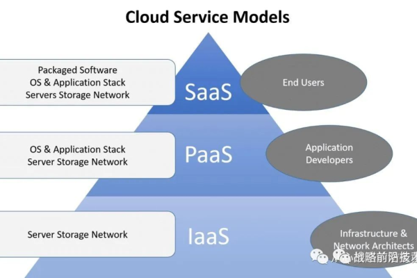 云计算的多种形态，如何选择合适的云服务模型？  第1张