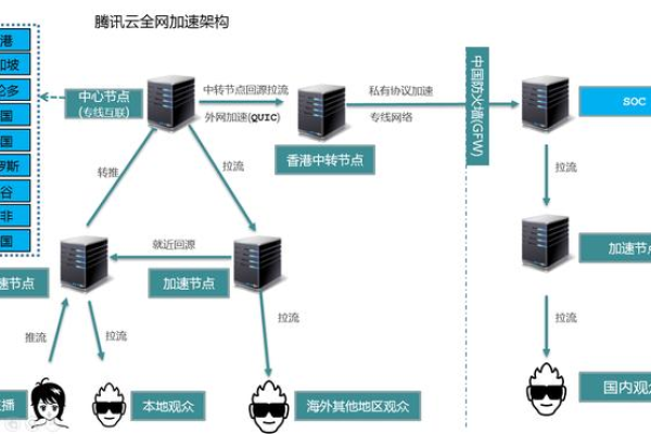 如何成功搭建腾讯云直播服务器？