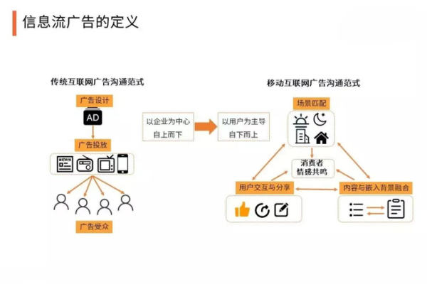 在广告投放入门阶段，我应该先掌握搜索竞价还是信息流广告？