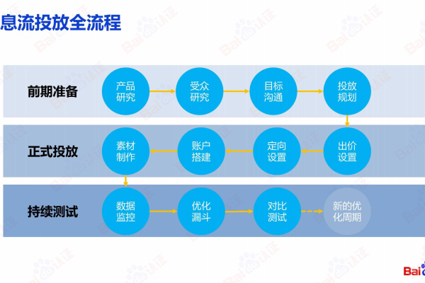 高薪招聘信息流/SEM职位，如何确保候选人具备所需技能？  第3张