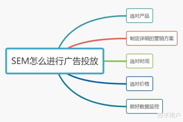 如何应对SEM推广中的常见难题，13个问题解答助你提高点击转化率？