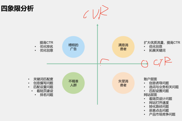 如何运用四象限法在SEM中进行数据分析以提高CTR和CVR？  第2张