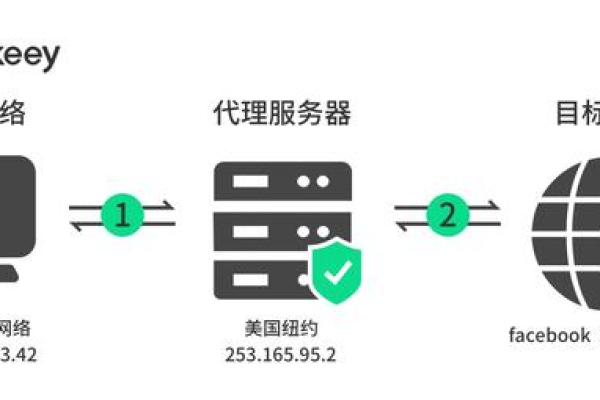 代理服务器的HTTP地址具体指的是什么？  第3张