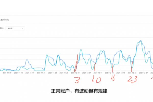 面对账户流量波动，成本起伏不定，我们应如何精准优化？信息流解决方案探讨  第3张