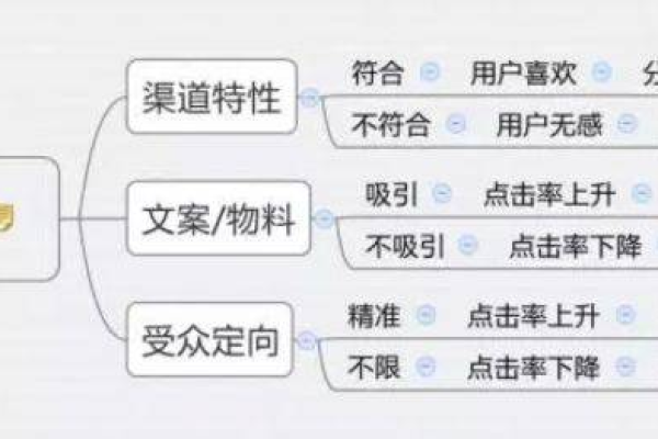 广告效果受哪些关键因素影响？  第3张