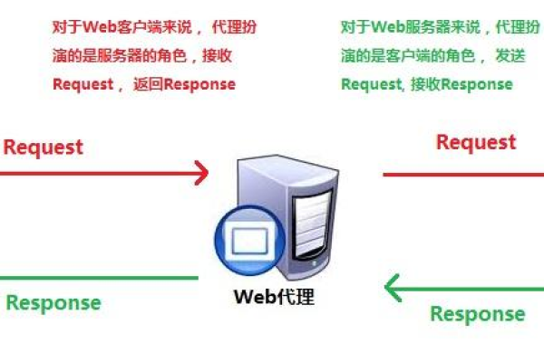 什么是二级代理服务器以及它如何工作？  第1张