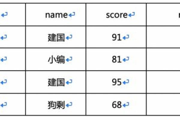 如何实现MySQL数据库中的数据行转列及列转行操作？