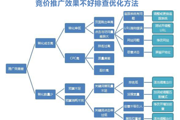 2020年百度竞价效果不佳，如何通过50万月耗归纳的7个策略来提升效果？  第1张