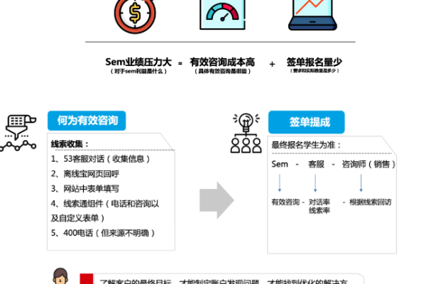 2020年百度竞价效果不佳，如何通过50万月耗归纳的7个策略来提升效果？  第3张