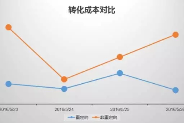 如何在新接手账户后实现转化成本降低77%？  第2张