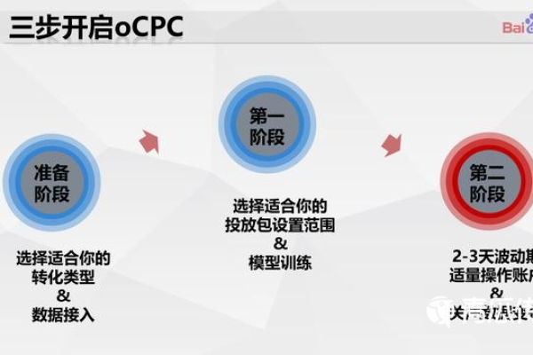 如何通过OCPC实战优化医疗项目？  第1张