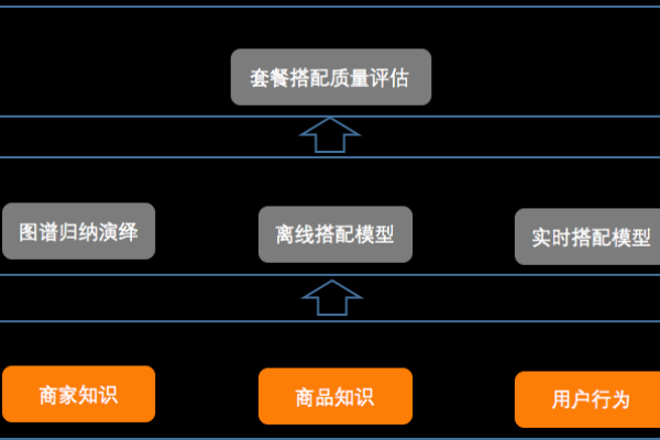 美团app的服务器需要满足哪些关键要求？