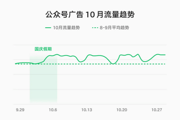 腾讯广告在国庆与中秋双节期间的流量投放策略有哪些关键点？